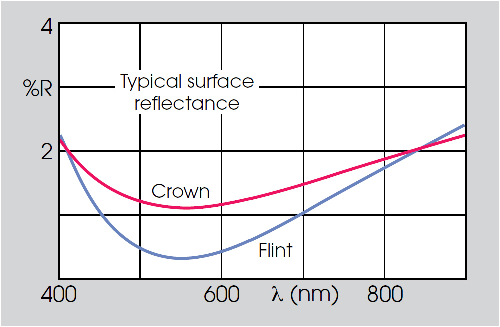 Optical coatings table